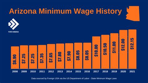 minimum wage in arizona 2022